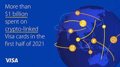 More than $1 billion spent on crypto-linked Visa cards in the first half of 2021